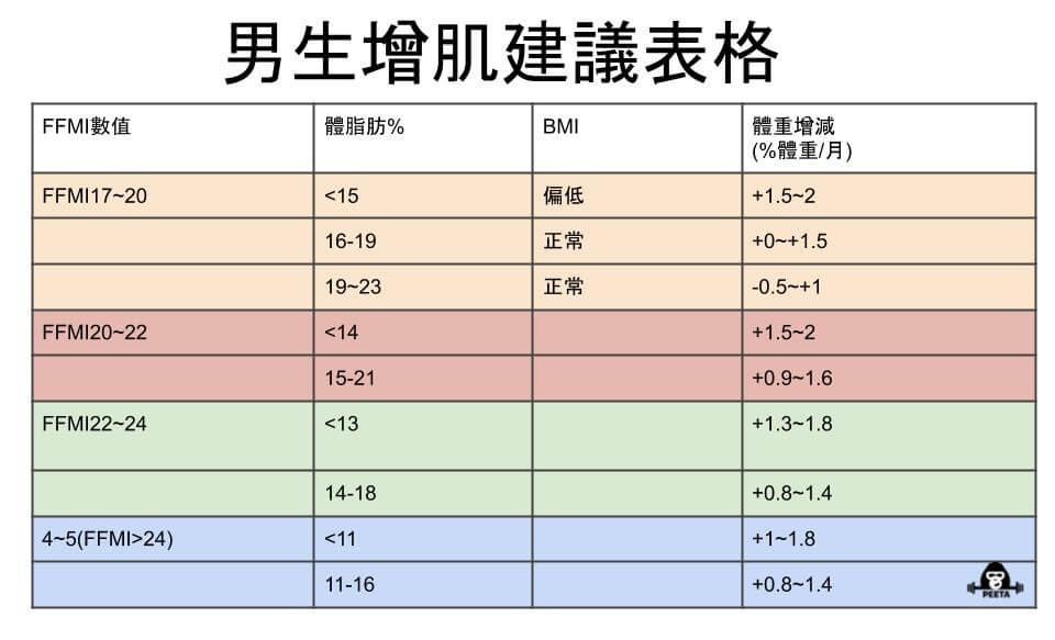 男生增肌的FFMI建議