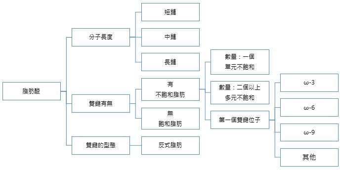 油脂的分類